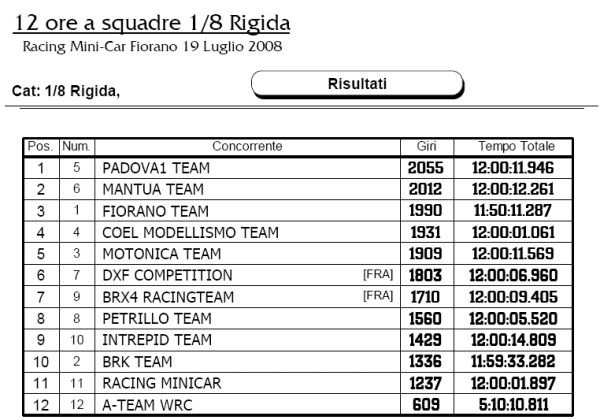 La classifica finale